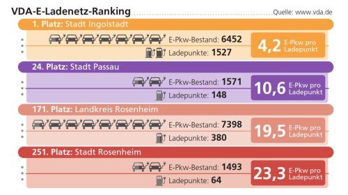 Im Ladenetz-Ranking des VDA liegt die Stadt Rosenheim nur auf dem 251. Platz. Foto Verena Klinger