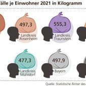 Die Rosenheimer produzieren am meisten Abfall in ganz Bayern