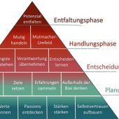 Berufswahl mutig angehen