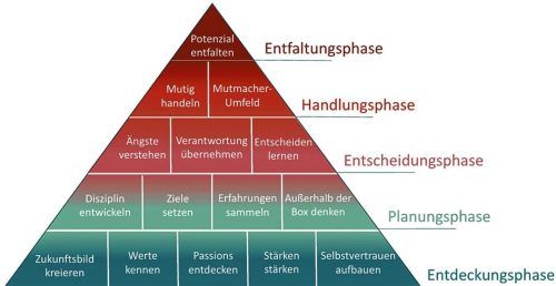 Seminare für moderne Berufsorientierung an den Schulen bietet die Initiative „Mein mutiger Weg“. Dabei bekommen die SchülerInnen mit Hilfe der Entwicklungspsychologie Strategien an die Hand, ihre eigenen Ziele zu verfolgen.