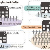 Landratsamt Rosenheim plant Asylunterkünfte in vier Gemeinden
