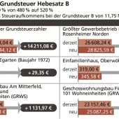 Kostenschock für Mieter und Eigentümer
