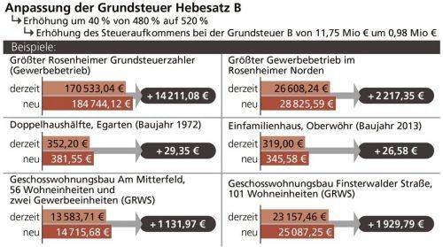 Um Geld in die Kassen zu spülen, hat die Stadt die Hebesätze für die Grundsteuer angehoben. Klinger