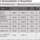 Auf der Suche nach günstigem Strom