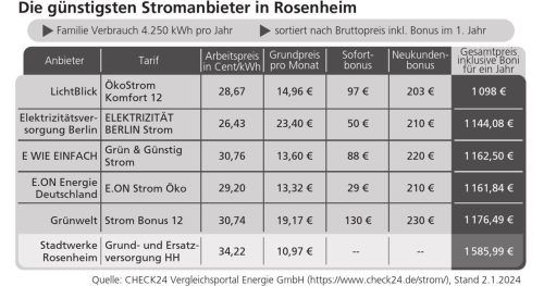 Viele Stromanbieter versuchen, neue Kunden mit Bonusprogrammen zu gewinnen. Allerdings sollte jeder Verbraucher anhand eigener Verbrauchswerte genau durchrechnen, wie hoch die Rechnung wirklich wird.Klinger