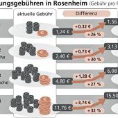 Gebühr für Straßenreinigung steigt