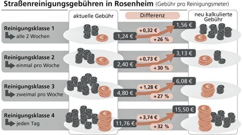 Zum Jahr 2024 ist die Reinigungsgebühr in Rosenheim gestiegen. Klinger