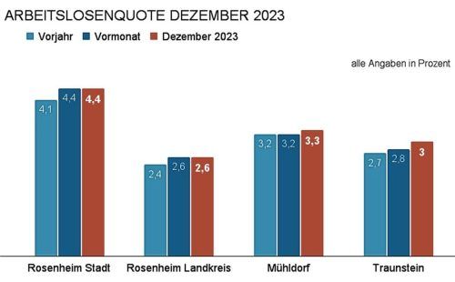 Zum Winter ist die Arbeitslosenquote leicht angestiegen. Dieser saisonale Anstieg ist dabei kein Grund zur Beunruhigung. Foto Grafik: Lünhörster