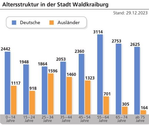Bei den jüngeren Jahrgängen liegt der Anteil der Ausländer in Waldkraiburg hoch, mit zunehmenden Alter nimmt die Zahl aber deutlich ab. Das sagen die aktuellen Zahlen aus dem Waldkraiburger Einwohnermeldeamt aus. Klinger