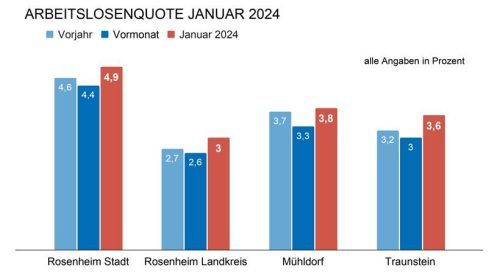 Die aktuelle Arbeitslosenquote, aufgeteilt nach Landkreisen.Lünhörster
