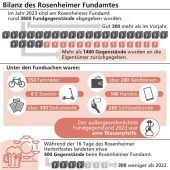 2023 rund 3800 Gegenstände abgegeben