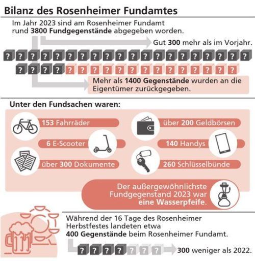 Die Bilanz des Rosenheimer Fundamtes: Unter den 3800 Fundgegenständen waren unter anderem 153 Fahrräder. Foto Klinger