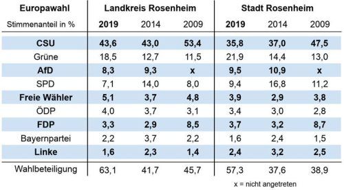 Die Europawahl-Ergebnisse im Raum Rosenheim: Vorne stets die CSU, doch 2019 wurde die SPD von den Grünen und der AfD überholt. ovb