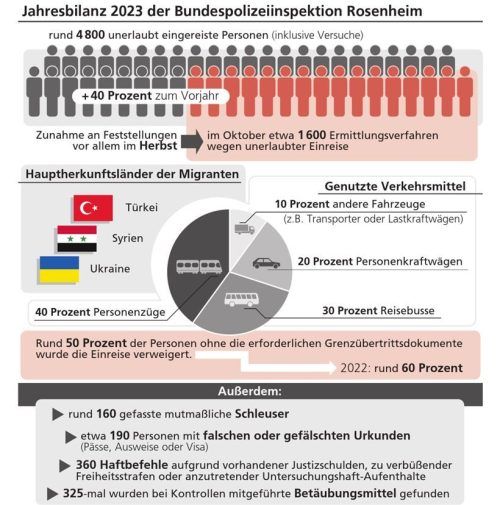 Die Zahl der von der Bundespolizei Rosenheim aufgegriffenen illegalen Migranten ist 2023 im Vergleich zum Vorjahr um 40 Prozent angestiegen. Auch darüber hinaus waren die Beamten enorm gefordert. Klinger