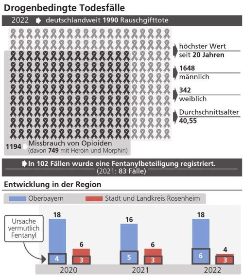 Eine Übersicht über die drogenbedingten Todesfälle in Oberbayern. Klinger