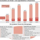 „Nummer gegen Kummer“ stark gefragt