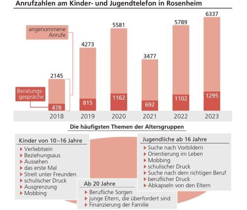 Von der ersten Liebe bis zum Stress im Job – die Themen wandeln sich mit dem Alter. Klinger