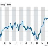 Aktien: „Für Einstieg ist es nicht zu spät“