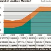 Kreistag beschließt „schwierigen Haushalt“