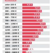 So viel bleibt wirklich von der Rente