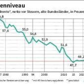 Bentele: Beamte sollen in die Rentenkasse