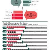Die Starbulls sind keine Serientäter