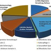Samerberg beschließt Haushalt für 2024