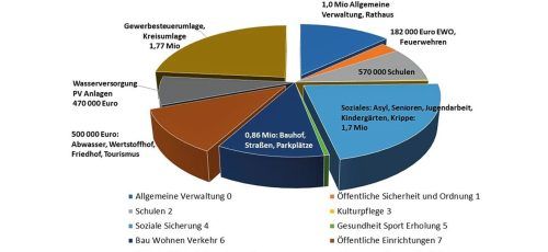 Ausgaben von 7,4 Millionen Euro sind im Verwaltungshaushalt festgehalten. Größte Ausgabenpunkte werden in der Gemeinde Samerberg heuer die Umlagen für den Landkreis und bei der Gewerbesteuer sein. Gemeinde Samerberg