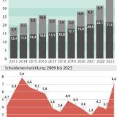 Mehr Steuereinnahmen, mehr Schulden