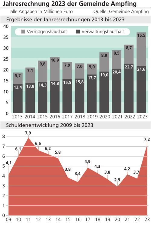 Der Ampfinger Haushalt erreichte 2023 ein Rekordvolumen. Klinger/OVB
