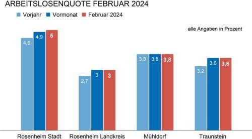 Der milde Winter sorgt schon früh im Jahr für fallende Arbeitslosenzahlen in der Region. Foto Grafik Lünhörster