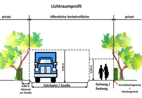 Die Abbildung eines Lichtraumprofils macht deutlich, wo Beeinträchtigungen für den Verkehr im öffentlichen Raum beginnen.Stadt Bad Aibling