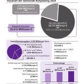 Fördergelder lassen auf sich warten