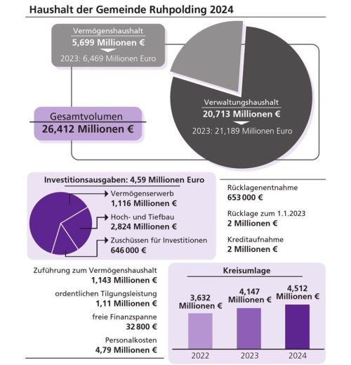Die Aufstellung des Gemeindehaushalts war in Ruhpolding herausfordernd. Trotzdem können umfangreiche Investitionen getätigt werden.Foto Peter