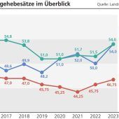 Skeptische Aussichten