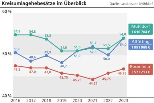Die Entwicklung der Kreisumlage im Landkreis Mühldorf im Vergleich zu Altötting und Rosenheim. Aufgrund der Umlagekraft entspricht ein Prozentpunkt Kreisumlage in Mühldorf 1,6 Millionen Euro, in Altötting 2,0 Millionen Euro und in Rosenheim 3,6 Millionen Euro. Klinger