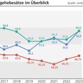 Rotstift oder Schulden in den Gemeinden