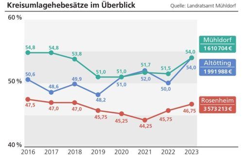 Die Entwicklung der Kreisumlagen in den Landkreisen Rosenheim, Mühldorf und Altötting im Vergleich. Ein Prozentpunkt Kreisumlage entspricht in Mühldorf 1,6 Millionen Euro, in Altötting zwei Millionen Euro und in Rosenheim 3,6 Millionen Euro. In Rosenheim wurde die Umlage für 2024 von 46,75 auf 48,5 Prozent angehoben.Klinger