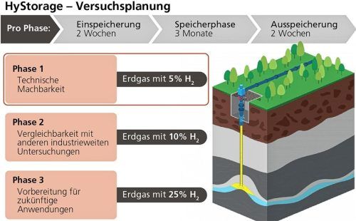 In drei Phasen forscht „Uniper“ in Bierwang bei Unterreit an der Speicherung von Erdgas und Wasserstoff in Porenstoffen. Klinger/OVB