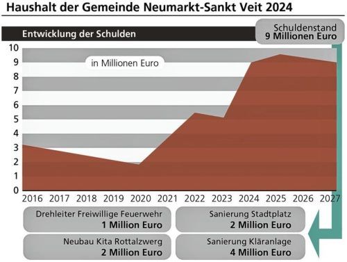 Die hohen Schulden sind ein Problem für Neumarkt-St.Veit. Klinger