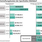 Sporthallen werden teurer