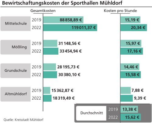 Die Kosten für die städtischen Turnhallen Mühldorf sind seit 2019 angestiegen – vor allem in Mößling. Sie kosten je Nutzungsstunde 15,62 Euro. Daher möchte die Stadtverwaltung eine Anhebung auf 16 Euro, die für ortsansässige Vereine um ein Viertel gesenkt wird. Klinger