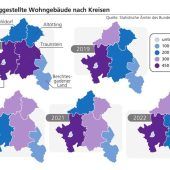 Bautätigkeit in der Region geht zurück