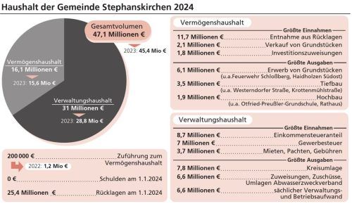 Die wichtigsten Zahlen des Haushaltes 2024 der Gemeinde Stephanskirchen. Klinger