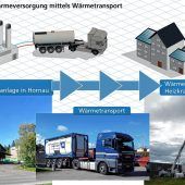 Mobile Biowärme versiegt