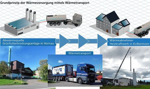 Ein geniales Projekt steht vor dem Aus: Sieben Monate lang wurde Abwärme aus dem Biomassekraftwerk in Hornau (links unten) mit mobilen Wärmecontainern nach Kolbermoor transportiert und ins Fernwärmenetz eingespeist. Jetzt ist Schluss. Foto Baumann/Riediger/Swilar eetc/Fotomontage Klinger