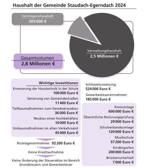 Haushalt 2024: Allein im Kindergartenbereich fallen Kosten von 200000 Euro an. Klinger