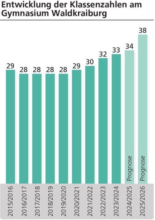 Seit drei Jahren steigt die Zahl der Klassen am Gymnasium Waldkraiburg stetig an. Bis zum Schuljahr 2025/26 geht man von fünf zusätzlichen Klassen aus. Klinger/OVB