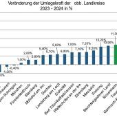 Klinik-Defizit bereitet Kreisräten Sorge