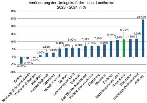 Trotz aller finanziellen Engpässe nimmt der Landkreis Rosenheim hinsichtlich seiner Umlagekraft eine Spitzenstellung in Oberbayern ein und liegt auf Platz vier.Landratsamt Rosenheim